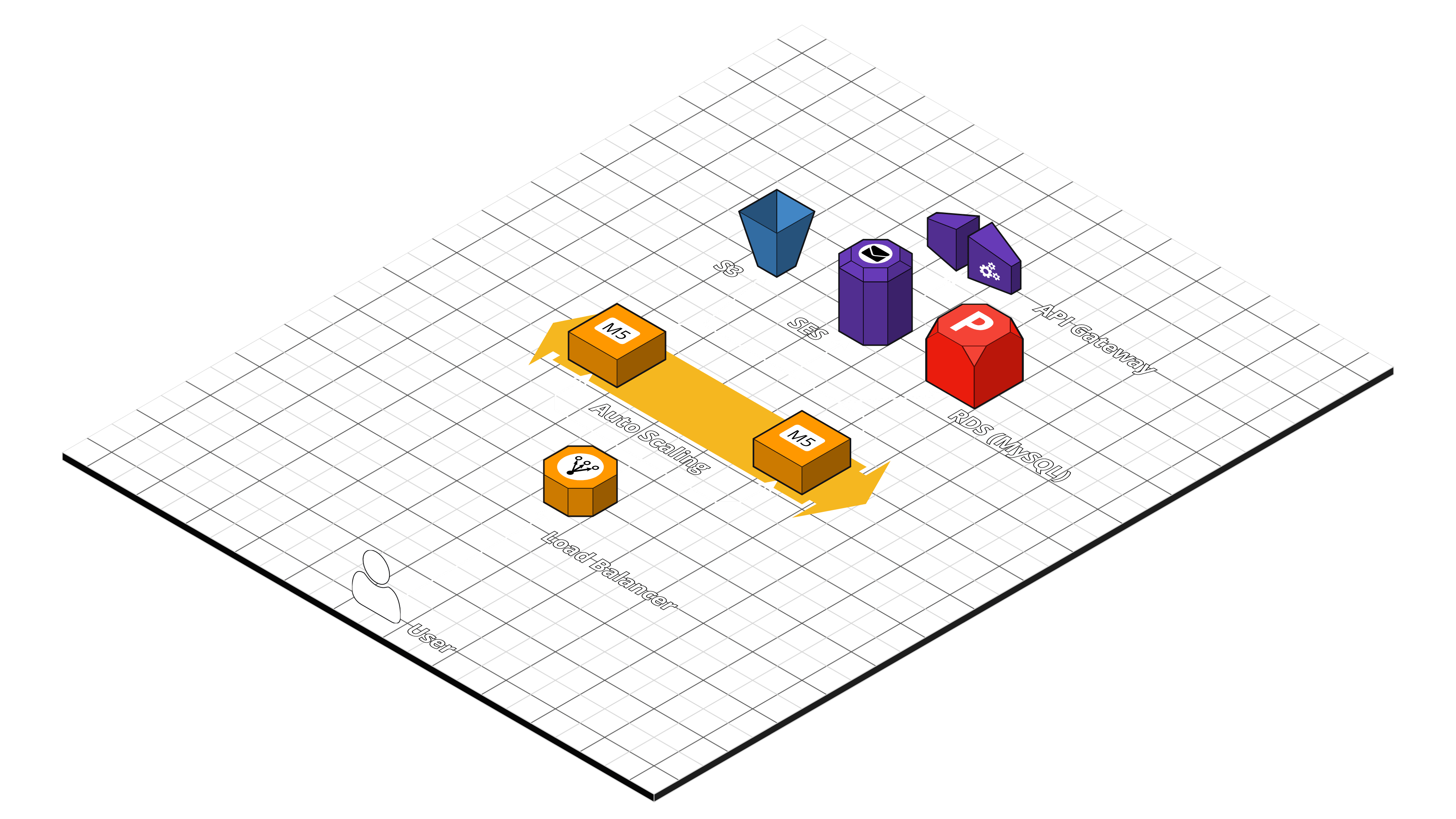 Cloudcraft 3D diagram of the infrastructure